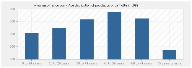 Age distribution of population of La Flotte in 1999